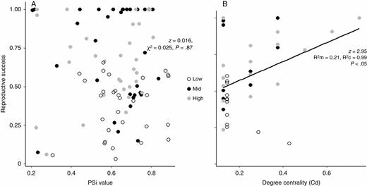 Relation of flowering overlap (A), measured as the proportional similarity index (PSi) and degree centrality (Cd) (B) to the reproductive success of individual plants of T. laniflora from Serra do Cipó, southeastern Brazil. PSi values of 1 indicate generalist individuals with high overlapping phenologies, whereas values closer to 0 indicate specialist individuals with relatively little overlap in their phenologies. Degree centrality was calculated for plant individuals that had interactions in the local plant–pollinator networks. R2 marginal (R2m) represents the variance explained by the fixed effect and R2 conditional (R2c) represents the variance explained by both the fixed and the random effects in the GLMMs (Nakagawa and Schielzeth, 2013). GLMMs were significant (P < 0.05).