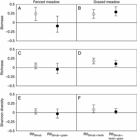 Four RIIs for forb biomass (A and B), richness (C and D) and Shannon diversity (E and F) in the fenced and grazed meadows, respectively. An RII is statistically significant when the bootstrapped 95 % CI does not overlap the solid line of zero, and is statistically distinct from other RIIs when the 95 % CI does not overlap.