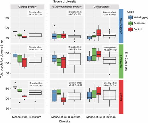 Productivity of experimental populations of Arabidopsis: monocultures vs. mixtures. Each column corresponds to the different sources of diversity: genetic, diversity of parental environments and demethylated; and each column corresponds to the different environmental conditions: waterlogging, fertilization and control. The direction and magnitude of the effect of increasing diversity in each experimental treatment are shown in the boxes. Asterisks in the environmental conditions indicate that the treatment differs significantly from the others. Asterisks in the demethylated populations indicate a significant overall effect of the demethylation treatment (i.e. diversity of parental environments vs. demethylated).