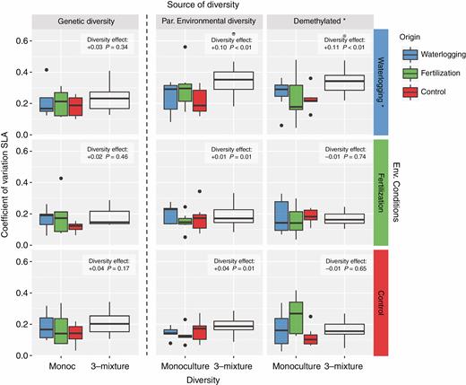 Functional diversity measured as the coefficient of variation of SLA within each experimental population of Arabidopsis: monocultures vs. mixtures. Each column corresponds to the different source of diversity: genetic, diversity of parental environments and demethylated; and each column corresponds to the different environmental conditions: waterlogging, fertilization and control. The direction and magnitude of the effect of increasing diversity in each experimental treatment are shown in the boxes. Asterisks in the environmental conditions indicate that the treatment differs significantly from the others. Asterisks in the demethylated populations indicate a significant overall effect of the demethylation treatment (i.e. diversity of parental environments vs. demethylated).