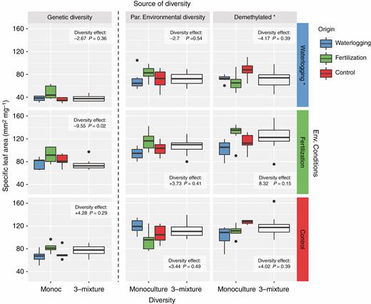 Average specific leaf area (SLA) of each experimental population of Arabidopsis: monocultures vs. mixtures. Each column corresponds to the different source of diversity: genetic, diversity of parental environments and demethylated; and each column corresponds to the different environmental conditions: waterlogging, fertilization and control. The direction and magnitude of the effect of increasing diversity in each experimental treatment are shown in the boxes. Asterisks in the environmental conditions indicate that the treatment differs significantly from the others. Asterisks in the demethylated populations indicate a significant overall effect of the demethylation treatment (i.e. diversity of parental environments vs. demethylated).