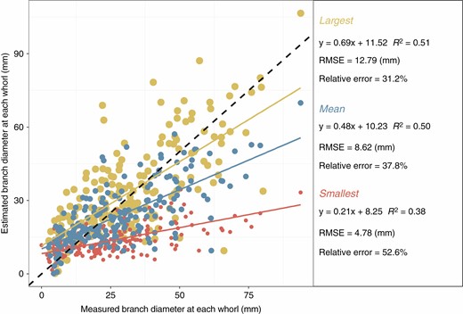 Comparison of destructive measurement- and TSMtls-based individual branch diameter (n = 594). Large, small and medium dots denote whorl maximum, minimum and mean diameter, respectively.