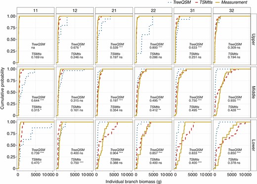 Comparison of the empirical cumulative distribution of individual branch biomass among TreeQSM, TSMtls and measurements presented by different crown layers in the six test trees (tree ID number is in the box at the top of each panel). Values in the figure are the D statistic values from the KS test, which quantify the maximum vertical distances between TreeQSM/TSMtls-based distribution and measurement distribution. Asterisks denotes the significance level in the KS test: ns, not significant; *P < 0.05; **P < 0.01; ***P < 0.001. In the upper crown of tree 11 no branches were extracted from TreeQSM, and therefore the KS test was not applied to TreeQSM (marked as na).