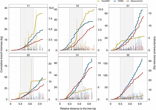 Comparison of cumulative (lines, primary y-axis) and individual branch (histograms, secondary y-axis) biomass estimates from TreeQSM, TSMtls and destructive measurements at relative height of each sample tree (tree ID number is in the box at the top of each panel). The grey area shows the middle part of the crown.