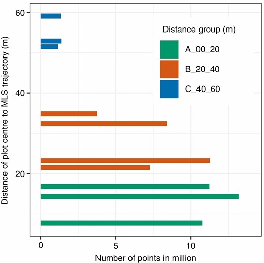 Grouped plots with number of points depending on the distance of the plot centre to the trajectory.