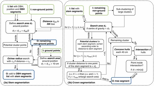 Flow chart of the processing step 3: stem segmentation and crown segmentation. The input data are outlined in green and the output of the step is in blue.