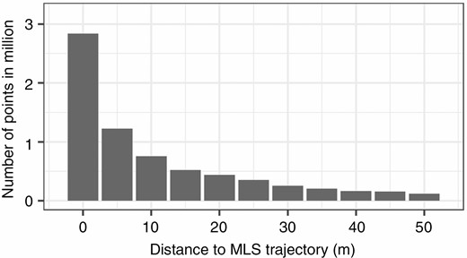 Histogram with the number of MLS points per parallel section (averaged over a length of 80 m).