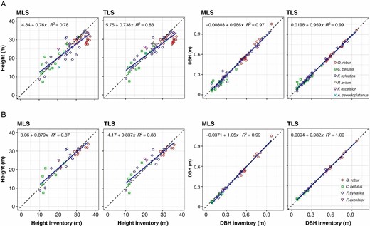 Tree height and diameter at breast height (DBH) from conventional inventory compared with MLS and TLS data-derived parameters of 74 trees on ten sample plots (A) and 40 trees including the plots with a tree detection rate >94 % (B).
