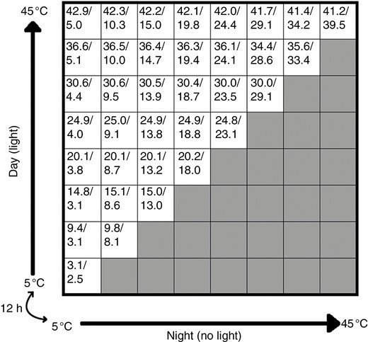 Example set-up of the thermogradient plate for seed germination studies. The axes are the thermogradients which swap over every 12 h to simulate ‘day’ and ‘night’ temperatures. These thermogradients are set to 5 °C on the cold side and 45 °C on the warm side. The numbers inside the cells represent average day/night temperatures (°C) that each cell experienced during the Alectryon subdentatus experiment. The shaded cells represent cells that are not typically used for ecological studies, as they have higher night-time than day-time temperatures. In this set-up (36 used cells), each cell is 95 mm across.