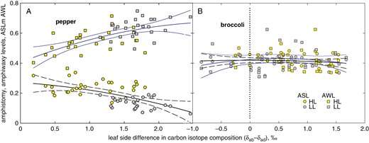 Stomata and epicuticular wax patterning on opposite leaf sides related to the leaf-side difference in 13C content of epicuticular wax. Amphistomy level (ASL, circles and black lines) and amhiwaxy level (AWL, squares and blue lines) share common values in broccoli over the whole range of (δab − δad) values (B), whereas in pepper (A), ASL and AWL converge at the transition from shaded (grey symbols) to sunny (yellow symbols) type of leaves when the (δab − δad) is approaching zero.