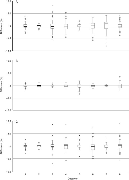 Intra-observer variation (based on data per week), difference from the mean per observer for all variables together: (A) Bilobate; (B) Bulliform; and (C) Dendritic. Symbols: Ο = outlier, >1.5× and <3× interquartile range; * = extreme outlier, >3× interquartile range.