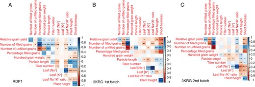 Correlation matrices showing relationships among all traits measured in the three diversity panel experiments.