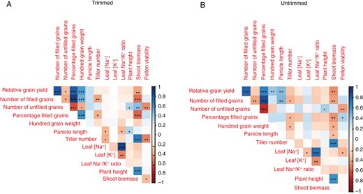 Correlation matrices showing relationships among all traits measured in the Trimmed and Untrimmed treatments of the fourth experiment on contrasting lines.