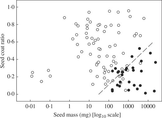 The effect of seed mass and seed coat ratio on seed desiccation tolerance of 104 Panamanian woody (tree and shrub) species. Open symbols correspond to species with desiccation-tolerant seeds, closed symbols to species with desiccation-sensitive seeds. The dashed line corresponds to a probability of desiccation sensitivity of 0·5, i.e. the point at which, based on the logistic analysis (eqn 1), seeds are equally likely to be desiccation sensitive or tolerant.