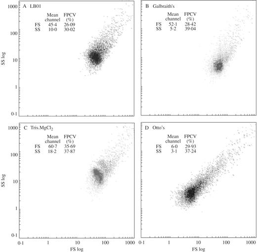 Cytograms of forward scatter (logarithmic scale, FS log) vs. side scatter (logarithmic scale, SS log) obtained after the analysis of Pisum sativum nuclei isolated with four lysis buffers: (A) LB01, (B) Galbraith's, (C) Tris.MgCl2 and (D) Otto's. The mean channel number and full peak coefficient of variation (FPCV, %) are given for both parameters. Note that the patterns of distributions are characteristic for each buffer.