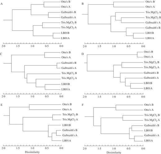 Dendrograms obtained after hierarchical cluster analysis of the following species: (A) Sedum burrito, (B) Lycopersicon esculentum, (C) Celtis australis, (D) Pisum sativum, (E) Festuca rothmaleri, (F) Vicia faba, according to the parameters FS, SS, FL, CV, BF and YF. With the exception of S. burrito, the four buffers fell into two highly dissimilar clusters of the same buffers.
