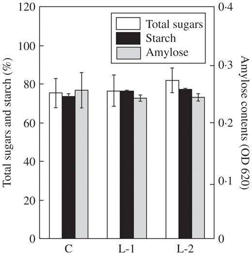 Analysis of sugar contents in seeds of control (C) and YK1 (L-1 and L-2) plants. Starch purified from seeds was dissolved in 10 % (v/v) ethanol and 400 mm NaOH. The total sugar concentration in the solution was measured by the phenol sulfate method and the amylose content was analysed using an iodine colorimetric procedure. Total sugars and starch contents are expressed relative to the weight of seeds. Amylose contents represent the absorbance value at 620 nm. Data are the mean ± s.e. of three independent experiments.