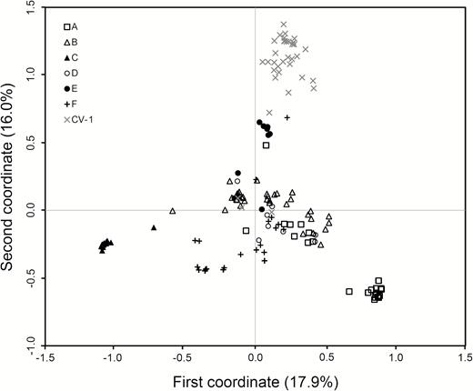 The scatter plot showing genetic relationships of 221 wild rice (Oryza rufipogon) individuals in six populations (A to F, indicated by different symbols in the figure) and a set of rice cultivars (CV-1) from Gaozhou of southern China generated from the coefficients of the first two principal coordinates based on PCoA of the SSR-marker data matrix. In the plot, the majority of rice cultivars formed an independent group with a few cultivars scattered within the wild rice populations. Some samples in the E-population are relatively closely associated with rice cultivars.