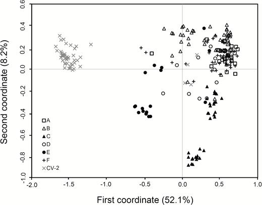 The scatter plot showing genetic relationships of 221 wild rice (Oryza rufipogon) individuals in six populations (A to F, indicated by different symbols in the figure) and a set of rice cultivars (CV-2) from Gaozhou of southern China generated from the coefficients of the first two principal coordinates based on PCoA of the InDel-marker data matrix. In the plot, the majority of rice cultivars formed an independent group with a few cultivars scattered within wild rice populations. Some samples in the E-population are relatively closely associated with rice cultivars.
