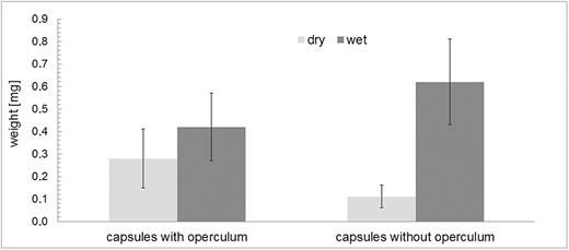 Mass differences (mean values and standard deviations) of dry and wet spore capsules and comparison of closed capsules (with the operculum still attached) and open capsules (without operculum). Wet capsules were measured after immersion in water, n = 10 in each set. Wet capsules have a significantly higher mass than dry capsules (paired t-test, t(9) = −5.33, P = 4.73×10−4 for capsules with operculum; paired t-test, t(9) = −9.98, P = 3.64×10−6 for open capsules). Dry capsules without operculum have significantly lower masses than dry capsules with operculum (unpaired t-test, t(11.47) = 3.89, P = 2.33×10−3), whereas—due to the better penetration of water into the capsules—wet capsules without operculum have significantly higher masses than wet capsules with operculum (unpaired t-test, t(18) = −2.55, P = 1.99×10−2).