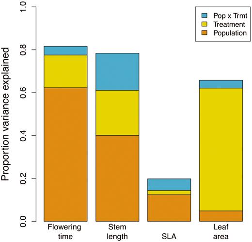 Decomposition of variance in trait means explained by experimental treatment, source population and their interaction. All effects were significant at the P < 0.01 level or less, except for the treatment × population interactions for SLA and leaf area, which were non-significant.