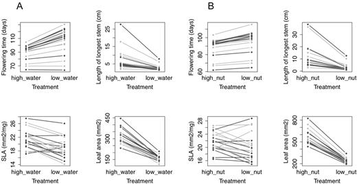 Reaction norms for Erodium cicutarium functional traits across treatments in a glasshouse experiment: (A) high- and low-water treatments; (B) high- and low-nutrient treatments. Populations from California are rendered in dark grey, and populations from Chile in light grey.