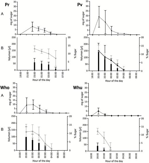 Mean nectar values (A) mg of diluted sugar: dotted black line; (B) volume: black bars, sugar concentration: gray line; SD: vertical lines of the four bromeliad species studied: Pr: Pitcairnia recurvata, Pv: Pseudalcantarea viridiflora, Wno: Werauhia noctiflorens, Wnu: Werauhia nutans.