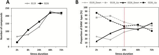 Temporal changes of metabolic reprogramming in 0119 and 0226 under salt stress. (A) DAMs at 2, 8, 24, 48 and 72 h under salt stress; (B) proportion of DAM types (down- and up-accumulated) at 2, 8, 24, 48 and 72 h under salt stress. The red dashed line depicts the critical time point for salt stress endurance in hulless barley.