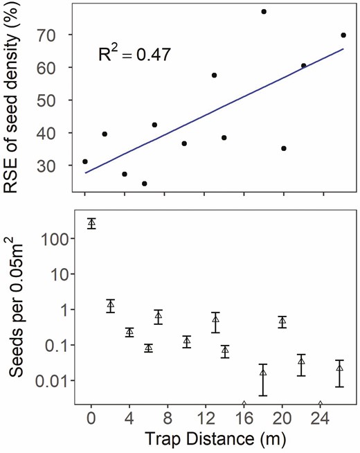 Relationship of mean trap abundance (bottom panel) and variability (RSE, top panel) of the density of seeds captured (per 0.05 m2 of vertical trap area) relative to the distance of seed traps from seed source patch. Seed density is standardized by the number of days in each collection interval period shown as the mean per trap ± the standard error (bottom). Alkie was excluded due to seed crop failure and no seeds trapped.