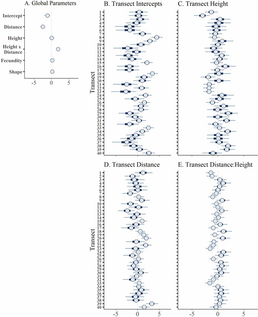 Posterior distributions intervals for parameters of the landscape negative binomial seed density model with intercepts and slopes varied by transect. The centre circle of each distribution shows the median, the thick bars show the 50 % credible interval and the thin lines show the 90 % credible interval. Predictors were scaled prior to analysis so that parameter values represent relative effect size of each predictor on trapped seed density. (A) Global parameters, (B) varying intercepts by transect, (C) varying slope of the height parameter by transect, (D) varying slope of the distance parameter by transect and (E) varying slope of the height:distance parameter by transect.