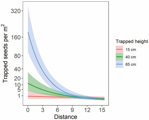 Mean number of trapped seeds per m2 area predicted from the landscape model with slope varied by transect, showing the interacting effects of trapped height and trapped distance on seed density. The shaded ribbons show the 90 % credible intervals.