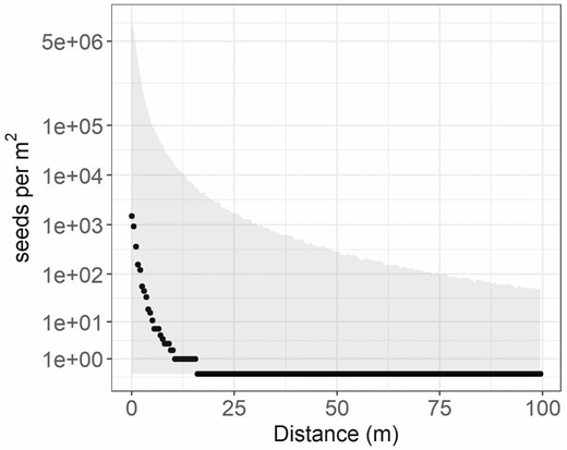 Simulated median seed dispersal (seeds per m2) estimated using the seed dispersal model with transect-level variation in dispersal kernel (1000 simulations), based on global parameters for the p and u parameters of the 2Dt kernel, and assuming an average of 30 000 seeds per reproductive plant, and 25 individuals per patch. The grey ribbon shows the 90 % quantiles of the simulations.