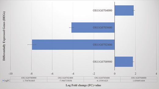 Differentially expressed genes and their log fold change (logFC) values between susceptible (LTH) and resistant (UR0803) rice genotypes.
