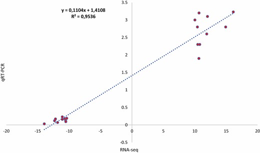 Pearson correlation analysis of the expression profile of the four candidate genes between qRT–PCR and RNA-Seq.