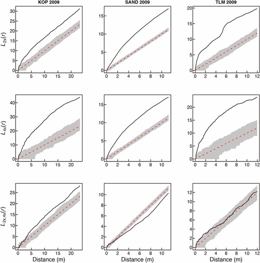 Spatial intra-cytotype aggregation patterns of 2x and 4x cytotypes of Centaurea stoebe (first two rows), and spatial inter-cytotype interaction (the third row) in three mixed-ploidy populations surveyed in 2009. Values of the L(r)-function are depicted by a thick continuous line, while grey denotes the 95 % confidence intervals. L(r) values larger than the upper confidence limit in the two first rows indicate significant intra-cytotype aggregations of 2x and 4x plants at the particular distance of r. The third row of plots shows pairwise inter-cytotype associations, where values of the bivariate L2x,4x(r)-function are shown by a thick continuous line. L2x,4x(r) values larger than the upper confidence limit indicate a positive inter-cytotype association, values smaller than the lower confidence limit indicate a negative association and finally, L2x,4x(r) values within confidence intervals indicate a neutral association.