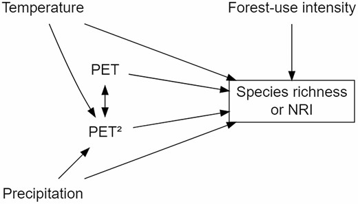 A priori structural equation model was used to evaluate environmental effects across plant life forms. Forest-use intensity (a factor with three levels: low, mid and high), temperature, precipitation, potential evapotranspiration (PET) and a quadratic term of potential evapotranspiration (PET2).