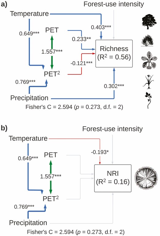 Structural equation models showing direct and indirect effects of predictor variables on (A) total species richness and (B) total net relatedness index (NRI). For all paths of the SEM, arrow width is proportional to the relative strength of standardized path coefficients. The coefficients are shown on the arrows, if they are not there it means that they were not significant. Significances are *P < 0.05, **P < 0.01 and ***P < 0.001. Silhouettes represent plant life forms from PhyloPic (phylopic.org).