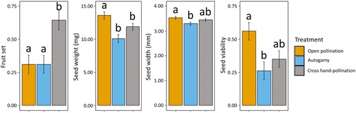 Alt Text: Bar plots showing fruit set, seed weight, seed width, and seed viability in female Withania frutescens under three pollination treatments: Open pollination (orange), Autogamy (blue), and Cross hand-pollination (gray). Bars show adjusted means ± standard error. Different letters indicate significant differences. Fruit set for male plants was zero.