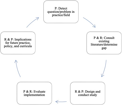 Practice-based research cycle (P: Practitioner; R: Researcher).