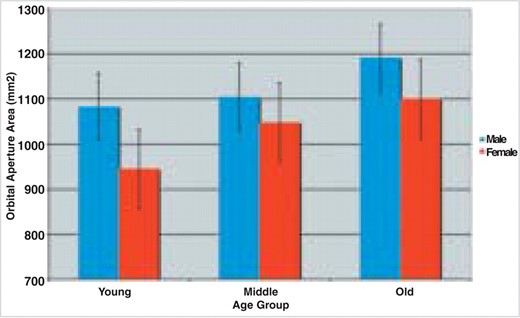 Mean orbital aperture area for both genders. Note the statistically significant increase from the young to middle age groups for male subjects and the statistically significant increase from the middle to old age groups for female subjects.