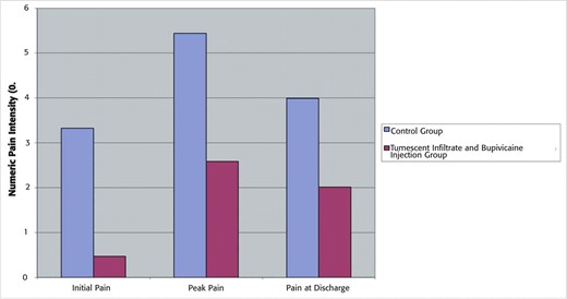 Postoperative pain levels. Average postoperative pain levels recorded using a 0 to 10 numeric pain intensity scale. Three sets of pain data were analyzed: (1) initial pain upon entering the postanesthesia care unit, (2) peak pain in the postanesthesia care unit, and (3) pain reported at discharge.