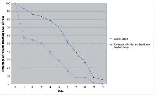Each curve shows the percentage of patients that report meeting or exceeding a given level of pain (0 to 10 on a numeric pain intensity scale).