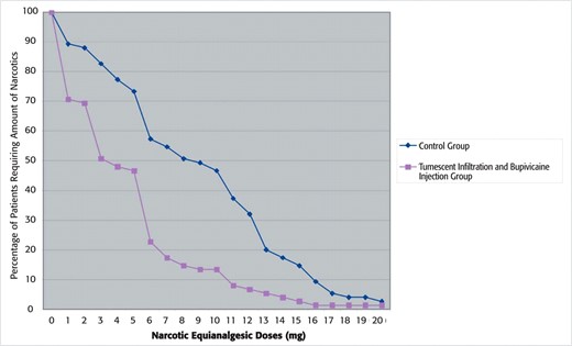 Percentage of patients that required a specific morphine equivalent narcotic dose in each group.