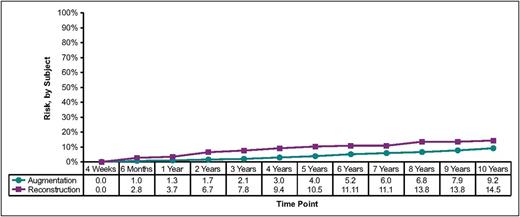These Kaplan-Meier curves show the risk of capsular contracture through 10 years.