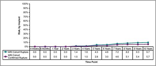 These Kaplan-Meier curves show the risk of implant rupture through 10 years. MRI, magnetic resonance imaging.