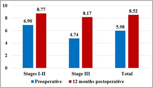 Doctor evaluation of the treatment on the Global Aesthetic Improvement Scale (GAIS) preoperatively and 12 months postoperatively.