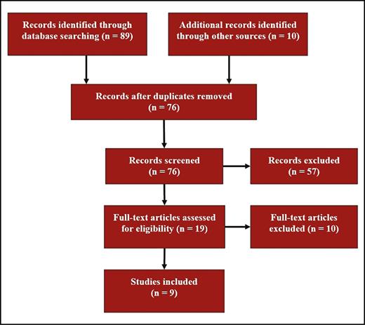 The stepwise approach used to select the final articles included in the systematic review.