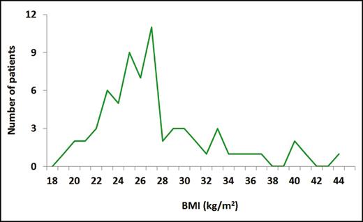 Distribution scale of preoperative BMI (kg/m2). The range is 18.6 to 43.8 with a mean value of 27.81.