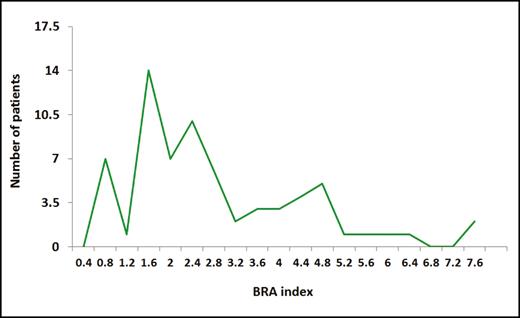 Distribution scale of breast reduction amount (BRA). The range is 0.425% to 7.558% and the median is 2.26%. The majority of the BRA values were accumulated between 1.4% and 2.8%.