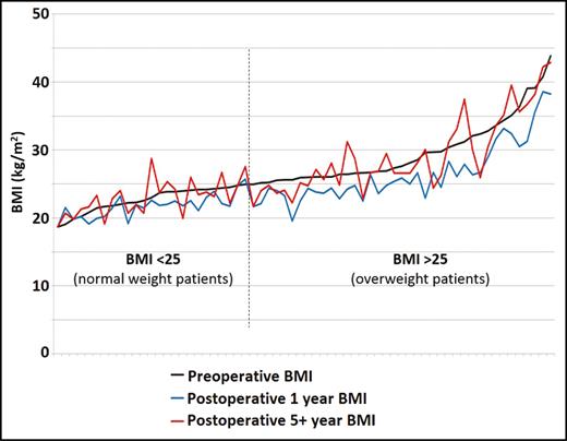 BMI changes in three time sections. A significant BMI reduction is obvious at postoperative year 1 (blue line). The same reduction is not observed in the postoperative 5+ year BMI (red line) when compared with the preoperative BMI (black line). The vertical reference line (dotted) represents the threshold for BMI subgroups: left side < 25 (normal weight patients); right side > 25 (overweight patients). There is no significant difference between the BMI subgroups.